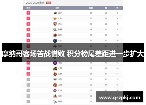 摩纳哥客场苦战惜败 积分榜尾差距进一步扩大